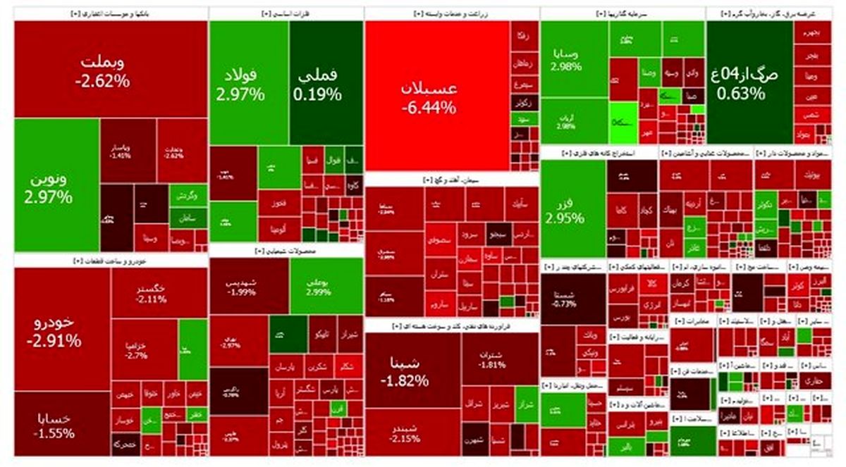 بورس قرمز شد