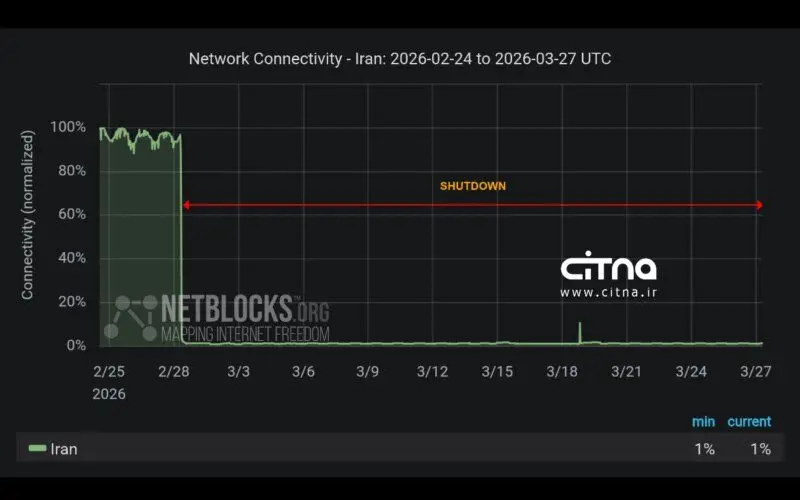ادامه قطع اینترنت در ایران / ورود به روز ۲۸ با بیش از ۶۴۸ ساعت خاموشی