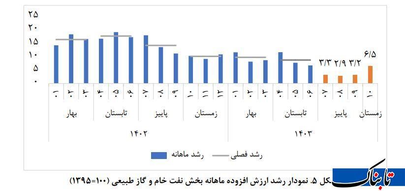 دماسنج اقتصاد ایران در دیماه/ نفت شتاب گرفت، صنعت در رکود ماند