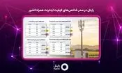 رایتل در صدر شاخص‌های کیفیت اینترنت همراه کشور