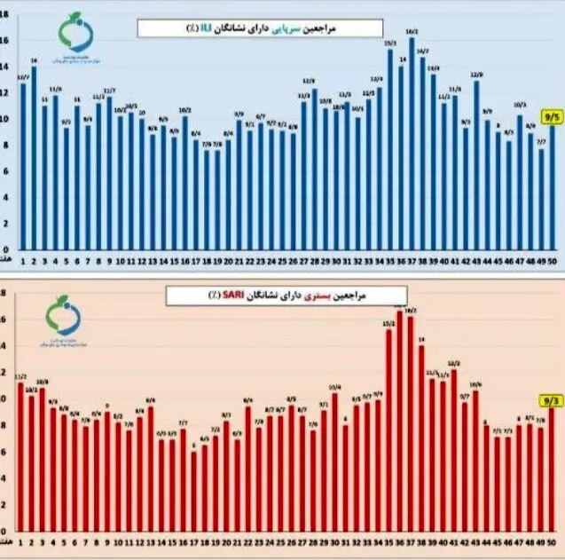 آخرین وضعیت آنفلوآنزا و کرونا در کشور