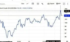 پیش‌بینی نفت تا ۲۰۰ دلاری در اکونومیست