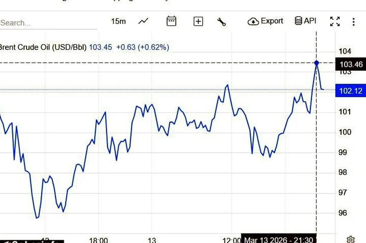 پیش‌بینی نفت تا ۲۰۰ دلاری در اکونومیست