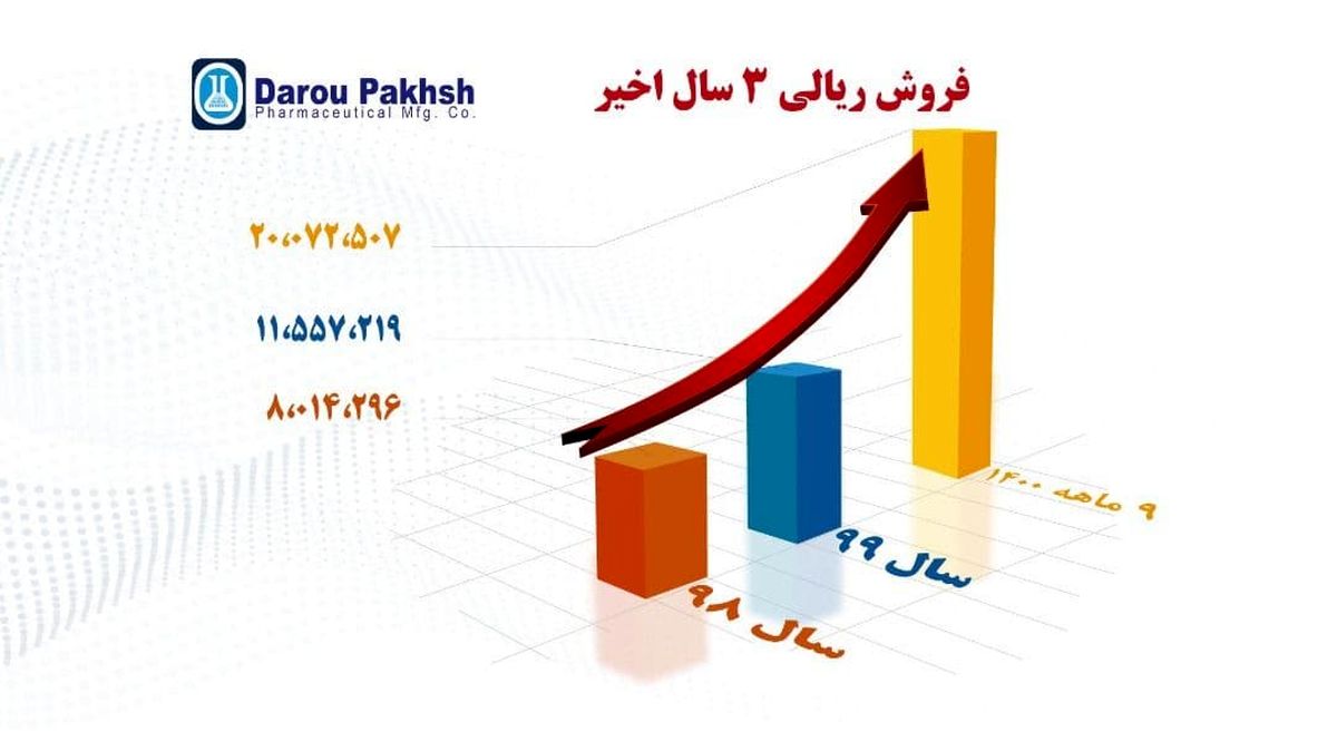 بیش از ۹۰ محصول کارخانجات داروپخش رونمایی میشود