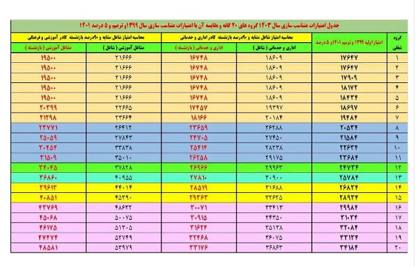 تخلفات بیخ گوش سازمان تامین اجتماعی/ دولتی‌ها ۱۰ برابر بخش خصوصی حقوق می‌گیرند و نورچشمی‌ها پاداش‌های نجومی