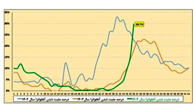 آنفلوآنزا در صدر عفونت‌های تنفسی/ وضعیت ابتلا در ۷ استان بالاتر از میانگین کشوری