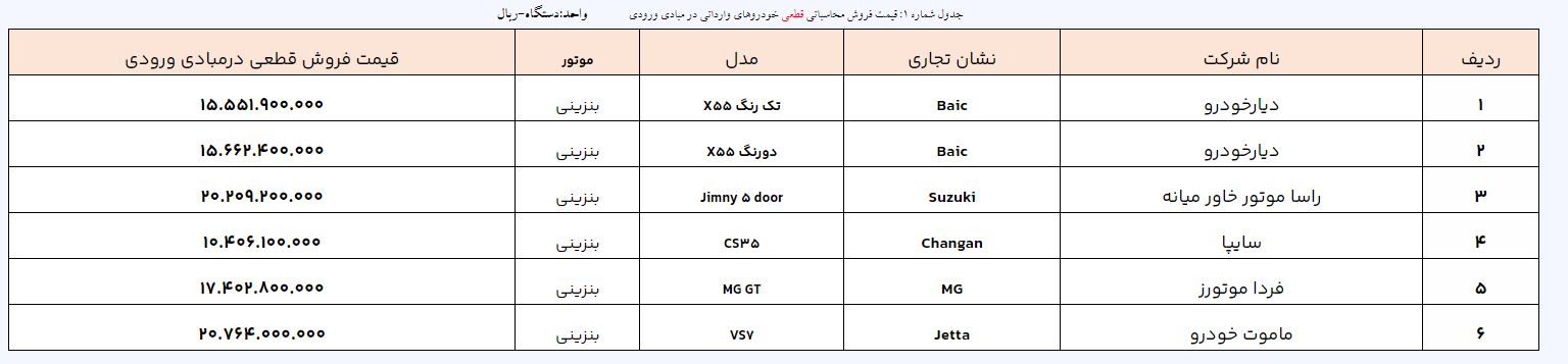 آخرین مهلت ثبت نام خودروهای وارداتی اعلام شد