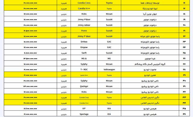 فهرست جدید خودروهای وارداتی اعلام شد