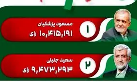 پایان شمارش آرا / پزشکیان اول شد اما به دور دوم رفت/ شکست قالیباف برای سومین بار/ ۴۰ درصد مردم مشارکت کردند/  آرای باطله چهارم شد