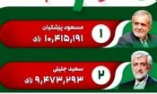 پایان شمارش آرا / پزشکیان اول شد اما به دور دوم رفت/ شکست قالیباف برای سومین بار/ ۴۰ درصد مردم مشارکت کردند/  آرای باطله چهارم شد