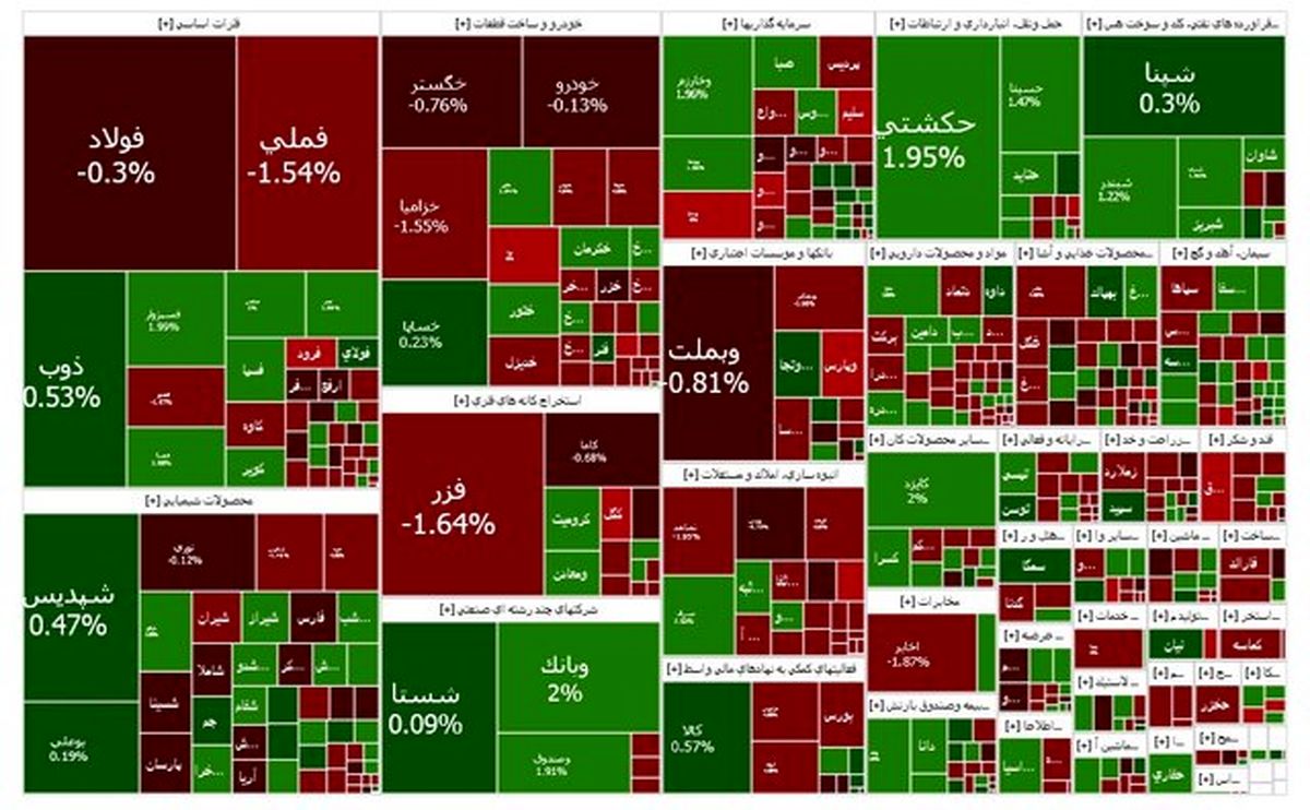 صعود بورس برای چهارمین روز