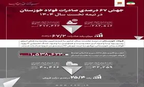  جهش ۶۷ درصدی صادرات فولاد خوزستان در نیمه نخست سال ۱۴۰۴