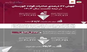  جهش ۶۷ درصدی صادرات فولاد خوزستان در نیمه نخست سال ۱۴۰۴