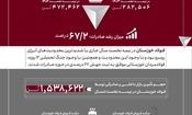  جهش ۶۷ درصدی صادرات فولاد خوزستان در نیمه نخست سال ۱۴۰۴