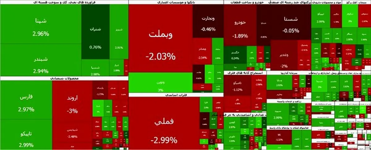 بورس قرمز ماند