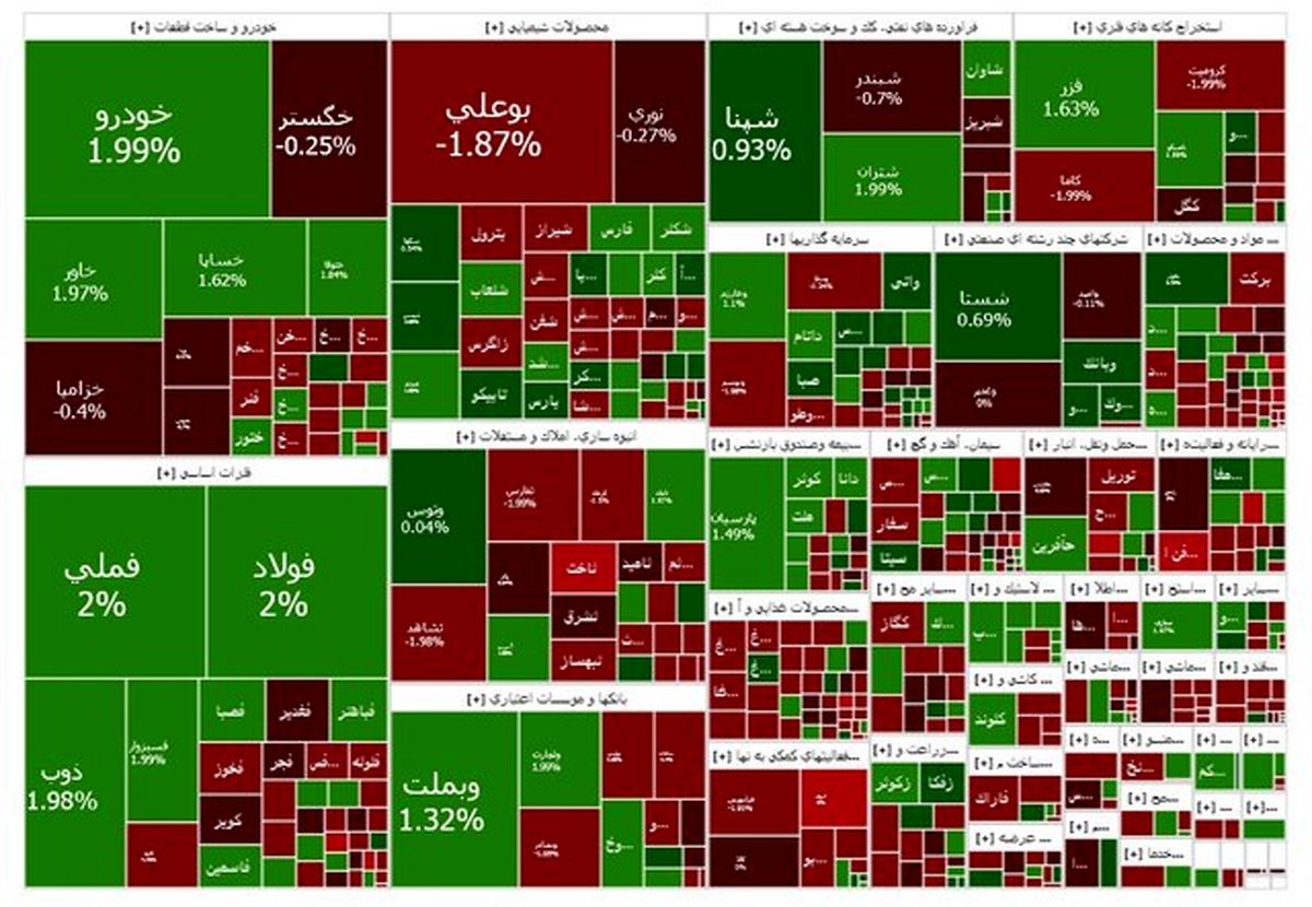 واکنش بورس به اقدامات اخیر دولت