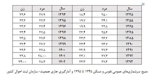 افزایش میانگین ۵.۵ و ۳.۵ ساله سن ازدواج مردان و زنان/ پیش‌بینی روند ازدواج و باروری تا سال ۱۴۰۸ 