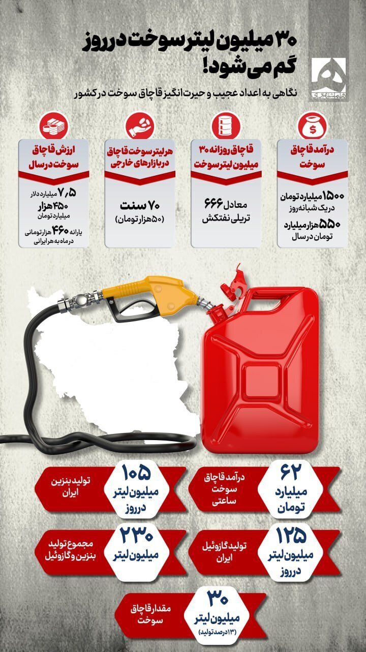 اعداد حیرت‌انگیز قاچاق سوخت؛ هر لیتر سوخت قاچاق در بازار‌های خارجی ۵۰ هزار تومان!