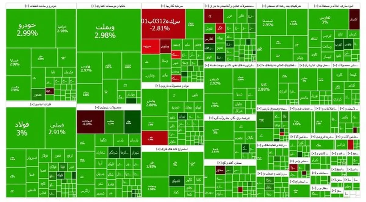 یازدهمین روز افزایش بازار سرمایه