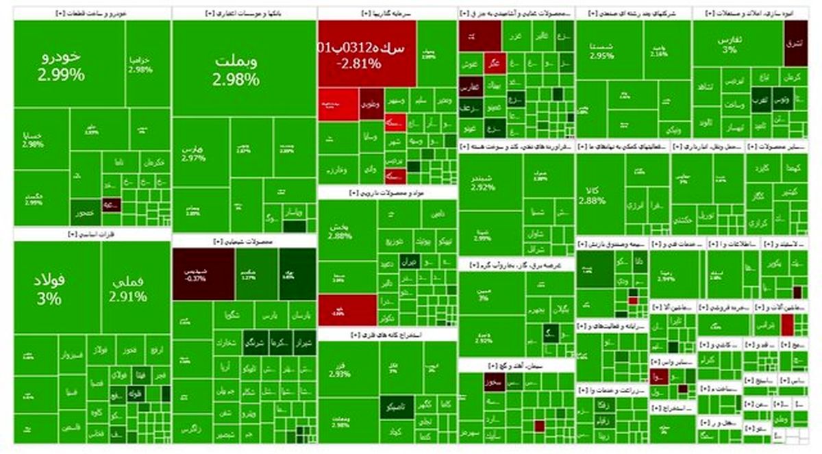 یازدهمین روز افزایش بازار سرمایه