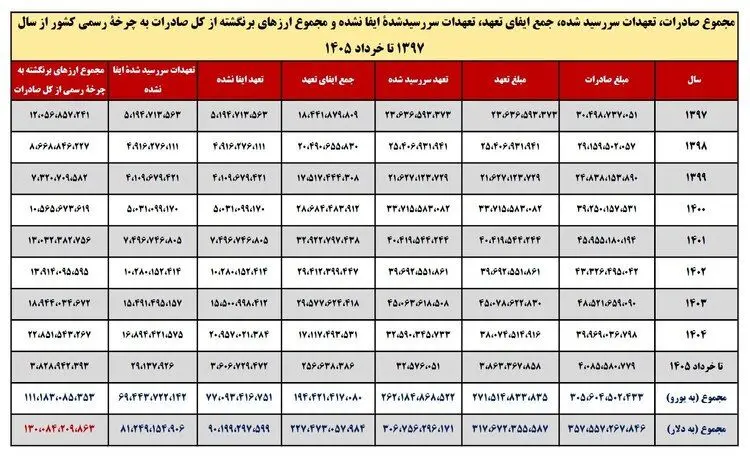 آمار تکان‌دهنده؛ ۱۳۰ میلیارد دلار ارز صادراتی کجاست؟ / رقمی بیش از ۵ برابر دارایی‌های بلوکه‌شده ایران