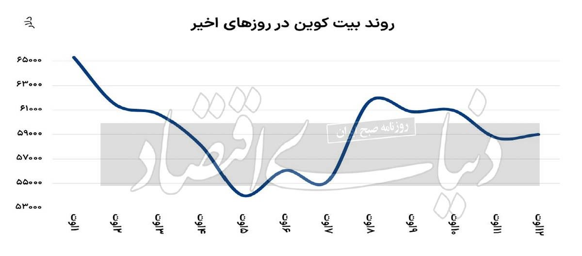 ماه بی‌رحمانه بازار رمزارز‌ها؛ افت بیت‌کوین تا ۵۸ هزار دلار