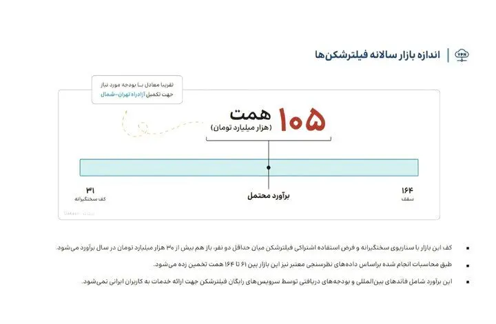 بازار ۱۰۵ هزار میلیارد تومانی فیلترشکن‌ها؛ از هر چهار ایرانی، سه نفر VPN دارند