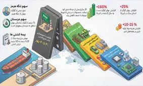 پیامد اسیدی جنگ؛ موج گرانی در باتری، دارو و کشاورزی