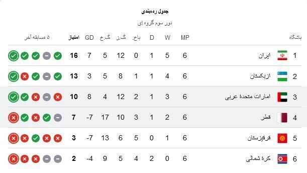 عکس | جدول گروه A و صدرنشینی ایران؛ قطر تحقیر شد!