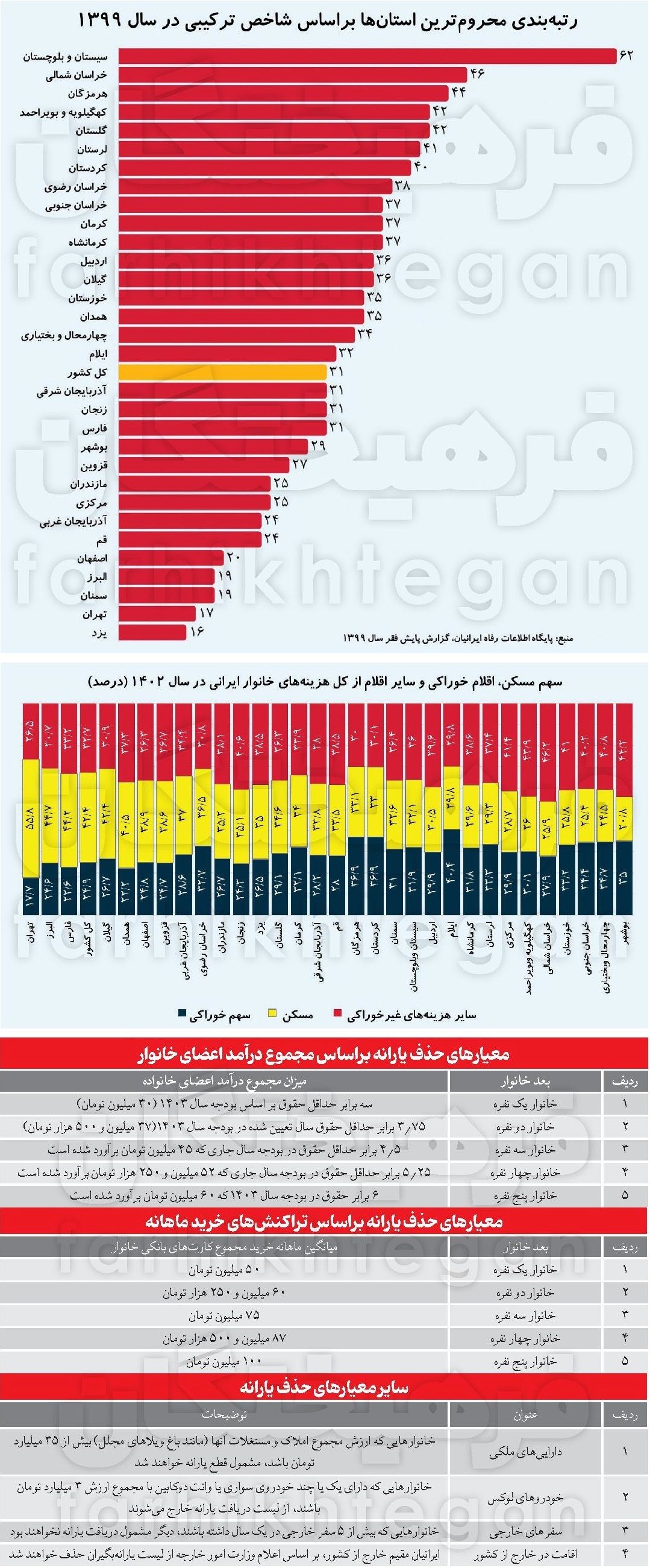 یارانه نقدی کدام دهک‌ها حذف می‌‌شود؟