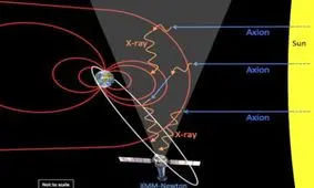 ذرات ماده تاریک در هسته ستارگانی مانند خورشید تولید می شود

