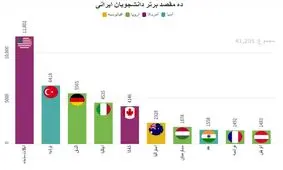 مقصدهای برتر مهاجرت دانشجویان ایرانی کدام کشورها هستند؟
