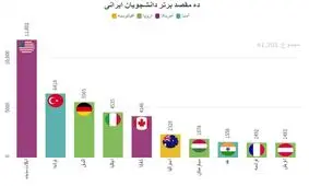 مقصدهای برتر مهاجرت دانشجویان ایرانی کدام کشورها هستند؟