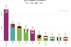 مقصدهای برتر مهاجرت دانشجویان ایرانی کدام کشورها هستند؟