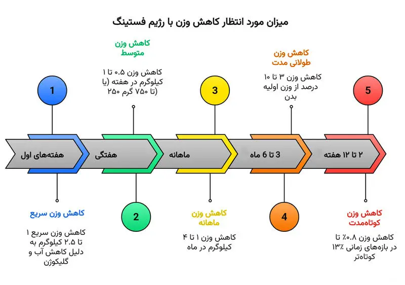 اینفوگرافی میزان مورد انتظار کاهش وزن بر اساس بازه زمانی با عمل به رژیم فستینگ را نشان می دهد