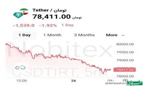 قیمت تتر روی مدار نزولی