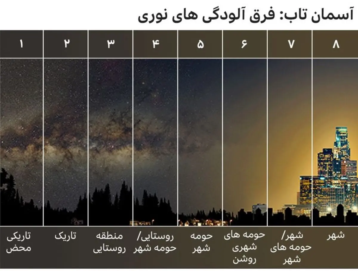 آلودگی نوری؛ کاهش چشمگیر ستاره‌هایی که می‌توان با چشم غیر مسلح دید

