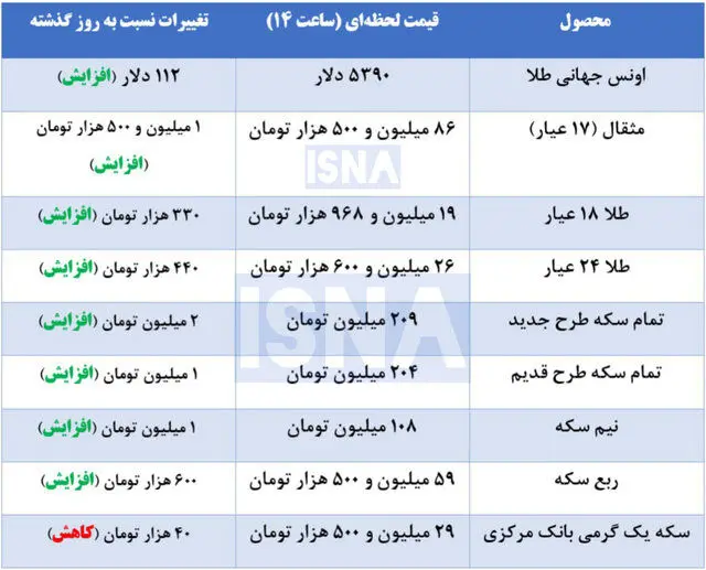 آخرین وضعیت قیمت طلا و سکه در بازار + جدول