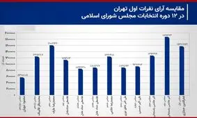 مقایسه آرای نفرات اول پایتخت در 12 دوره انتخابات مجلس/ محمود نبویان، از آخر اول شد

