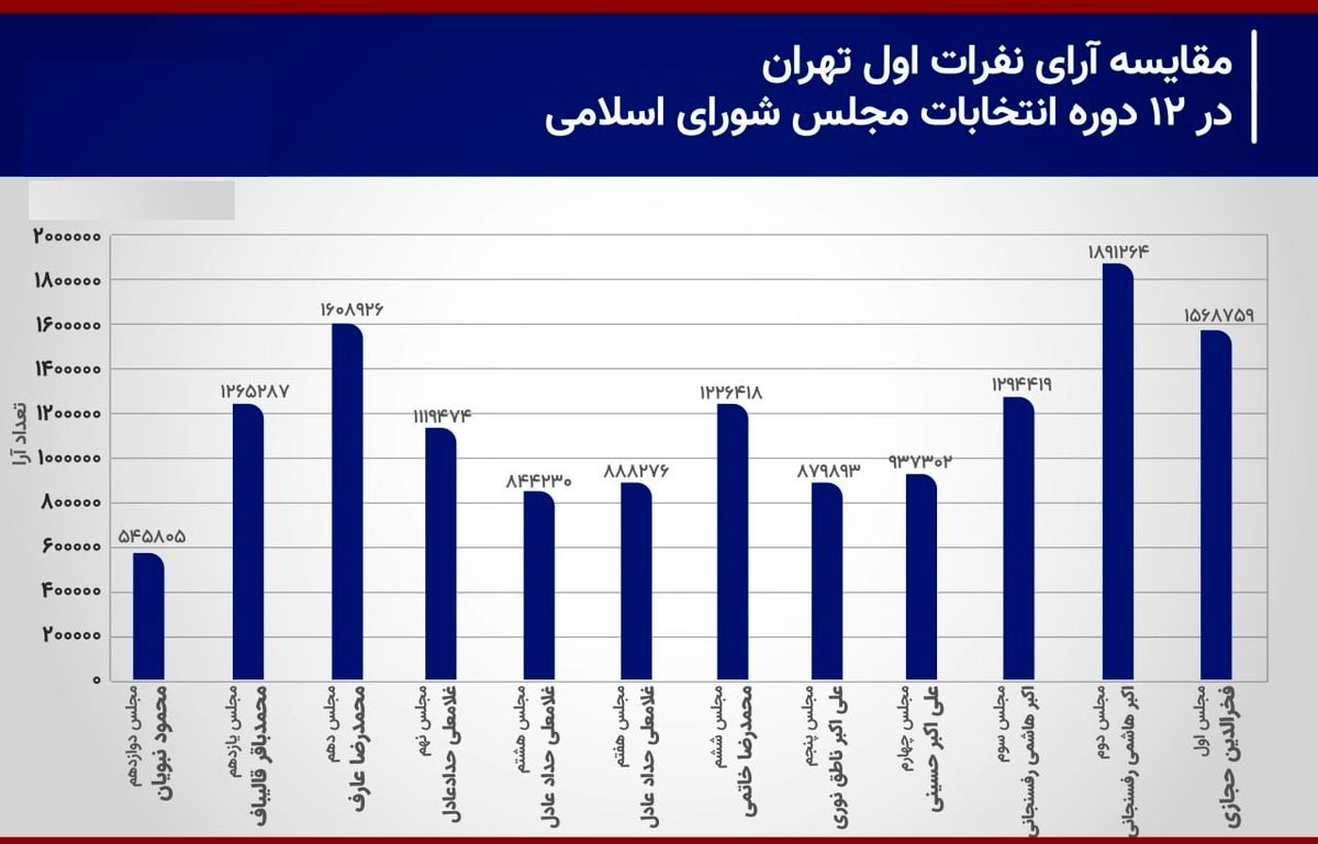 مقایسه آرای نفرات اول پایتخت در 12 دوره انتخابات مجلس/ محمود نبویان، از آخر اول شد

