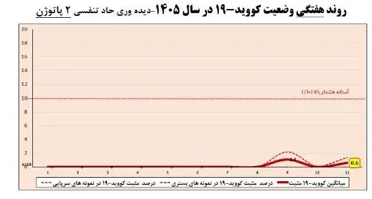 افزایش موارد ابتلا به آنفلوآنزا در هفته یازدهم سال