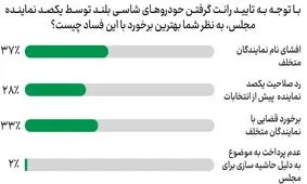 برخورد با نمایندگانی که رانت شاسی‌بلند گرفتند، چگونه باشد؟ / مخاطبان خبرفوری: نامها را افشا کنید