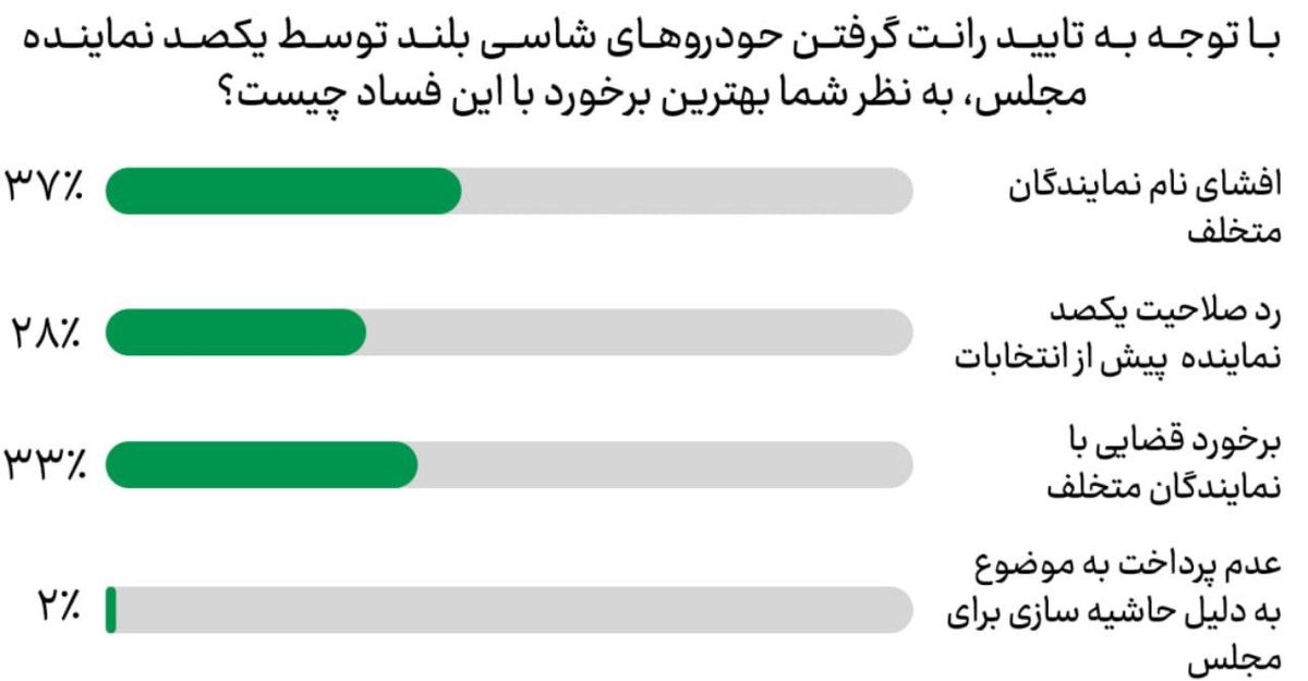 برخورد با نمایندگانی که رانت شاسیبلند گرفتند، چگونه باشد؟ / مخاطبان خبرفوری: نامها را افشا کنید