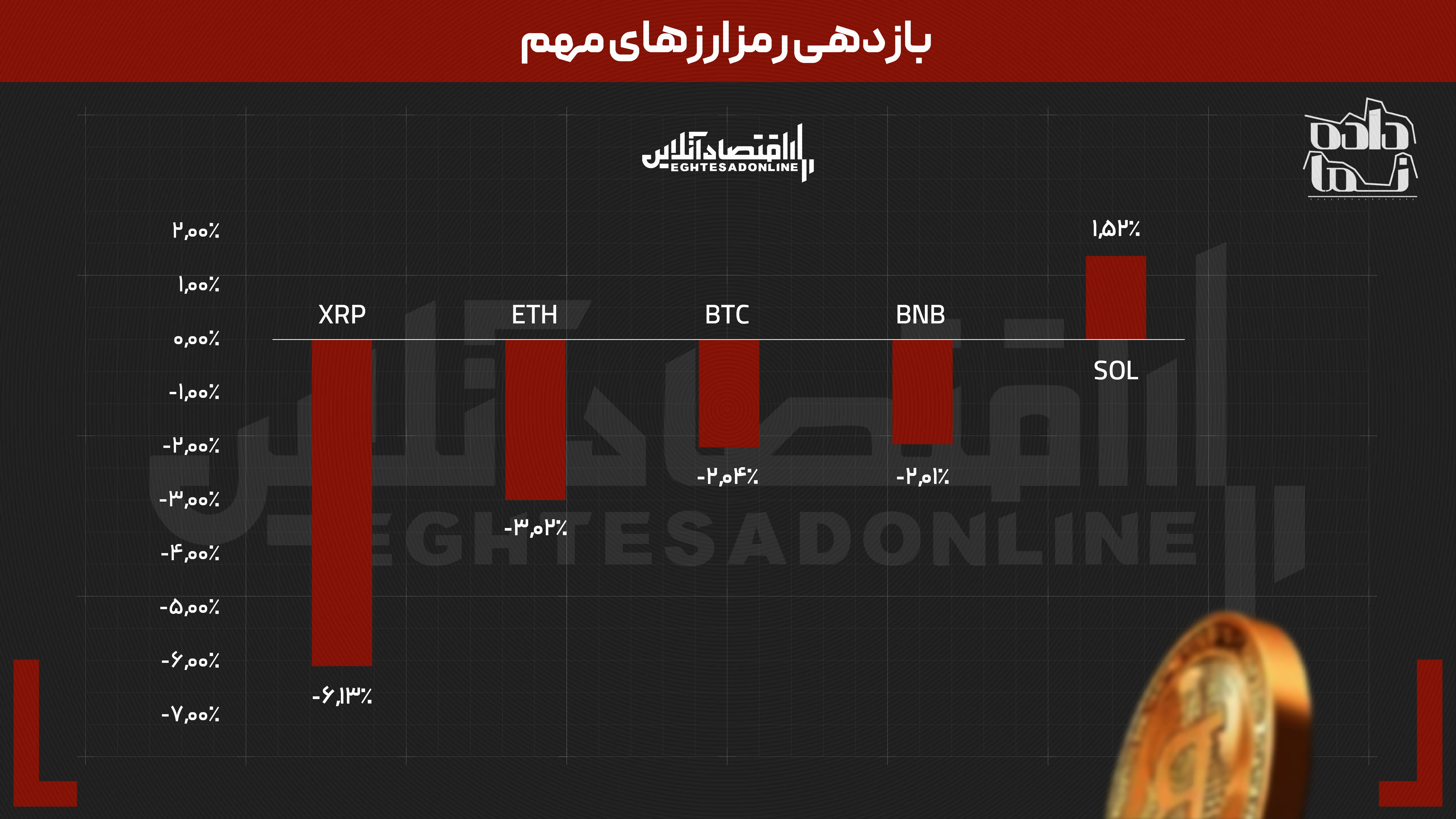بازدهی بازار‌ها در هفته‌ای که گذشت | شرط بندی روی دلار و ربع سکه جواب داد