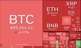 شب خونین بازار ارزهای دیجیتال؛ سقوط بیت‌کوین به کانال ۸۰ هزار دلاری