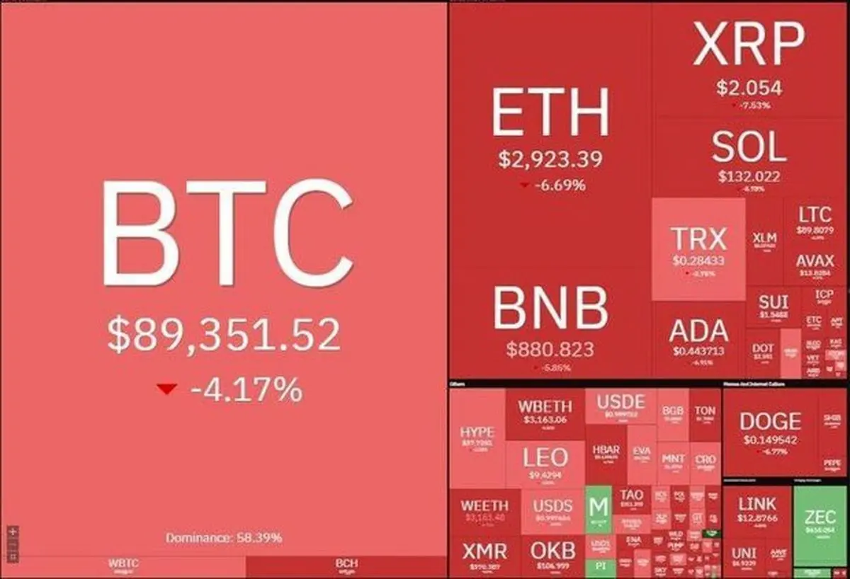شب خونین بازار ارزهای دیجیتال؛ سقوط بیت‌کوین به کانال ۸۰ هزار دلاری