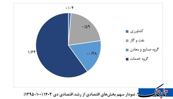 دماسنج اقتصاد ایران در دیماه/ نفت شتاب گرفت، صنعت در رکود ماند