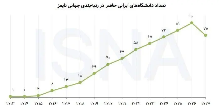 پایان روند صعودی ۱۰ ساله دانشگاه‌های ایرانی در رتبه‌بندی تایمز