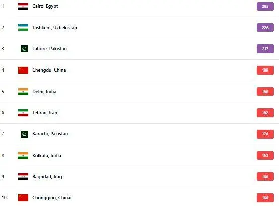 آلوده‌ترین شهرهای جهان؛ تهران در رتبه ششمِ ۱۰ شهر اول آلوده