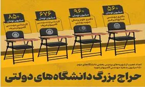 حراج بزرگ دانشگاه های دولتی؛ مهندسی کامپیوتر شریف ۸۵۰ میلیون تومان